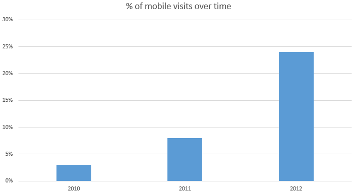 Mobile visitors over time