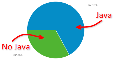 Java enabled clients visiting troyhunt.com in the last month (33% have no Java)