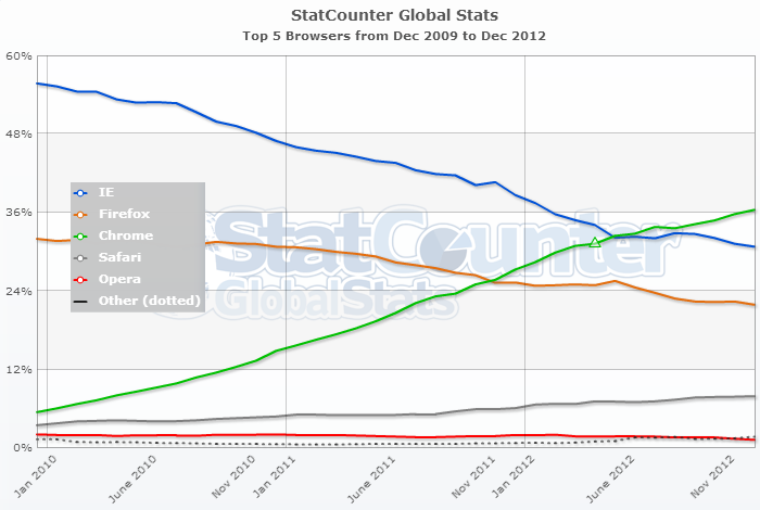 IE declining from 56% in December ‘09 down to 31% in December '12