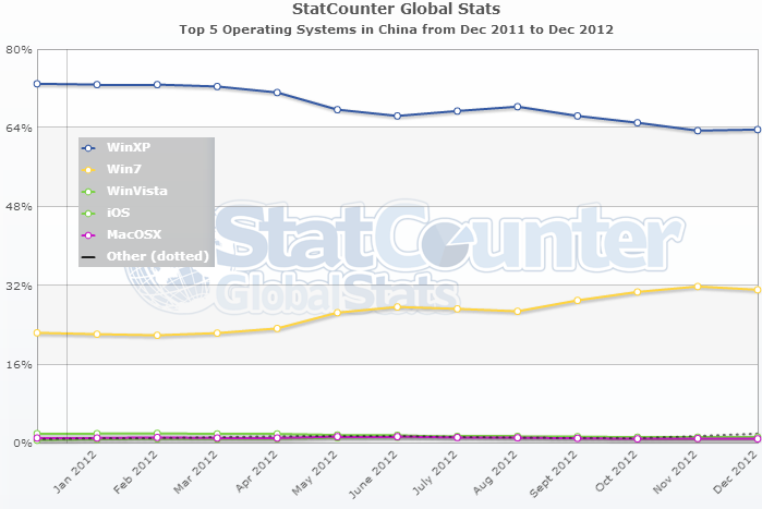 Windows XP in China at 64%