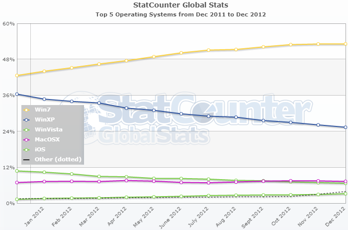 25% of operating systems are Windows XP