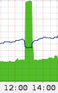 Cloudflare's traffic graph
