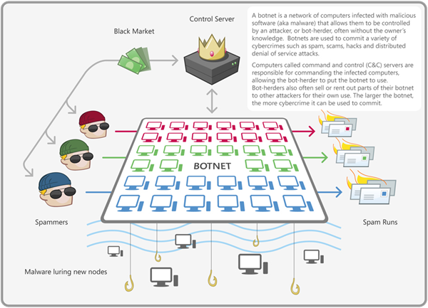 Infographic of a botnet and infected machines