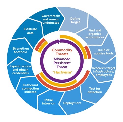 Diagram depicting the life cycle staged approach of an advanced persistent threat (APT) which repeats itself once complete