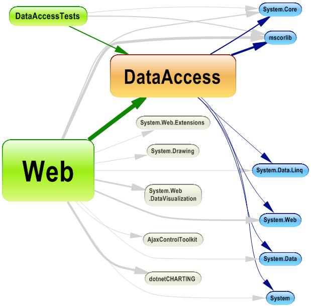 Dependency graph