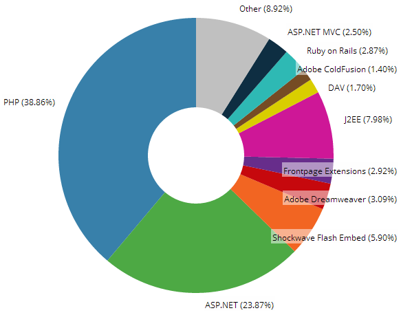 Distribution of web frameworks pie chart