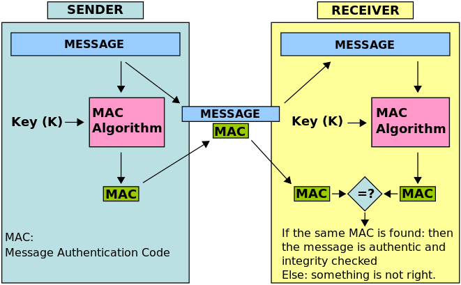 Visual representation of MAC