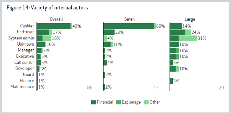 Variety of internal actors