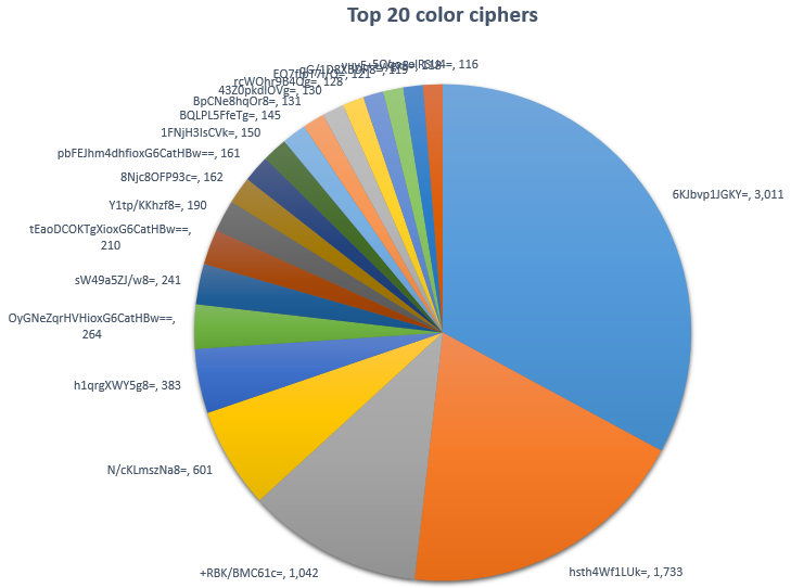 Distribution of ciphers used for "colour" passwords