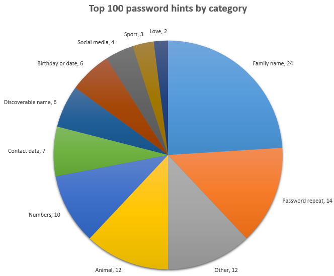 Common password hints by category