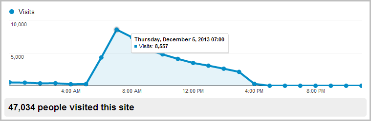 Google Analytics report showing 8,557 visits in one hour