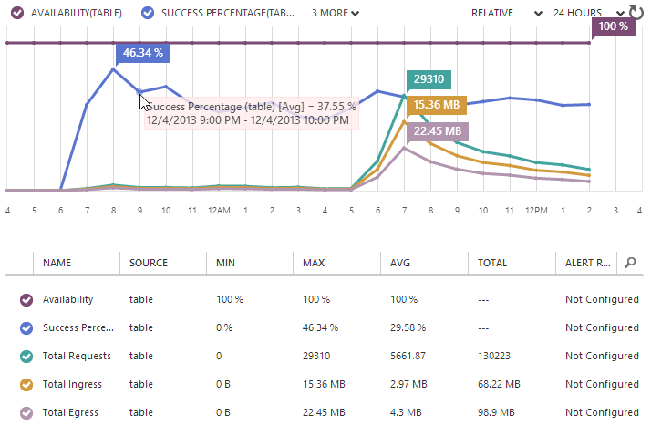 Table Storage monitoring