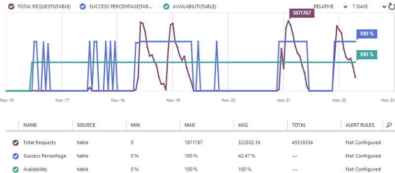 7 days of Table Sotrage monitoring stats