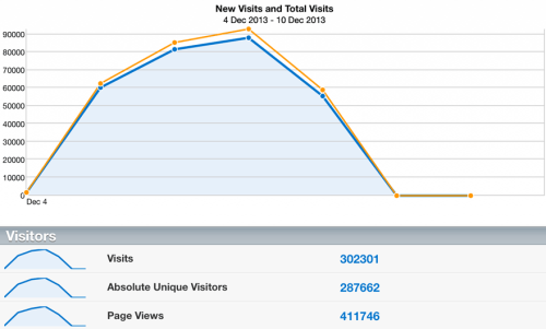 Graph now showing data collected for an additional day