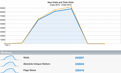 Graph showing no data for the last two days