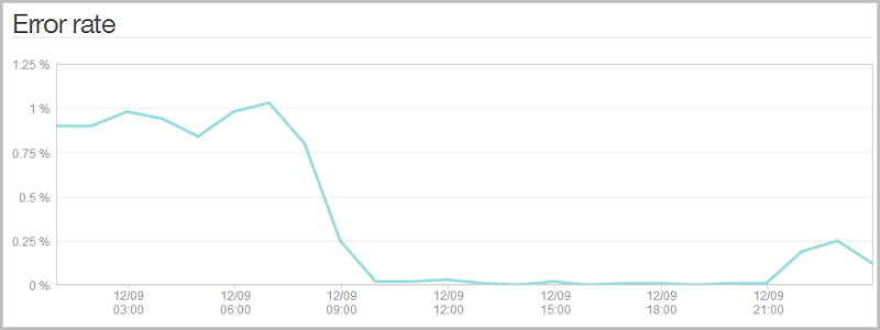 Errors dramatically redicing after client validation of the email