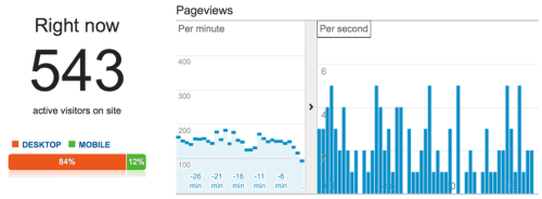 Analytics Real Time showing 543 active visitors on the site