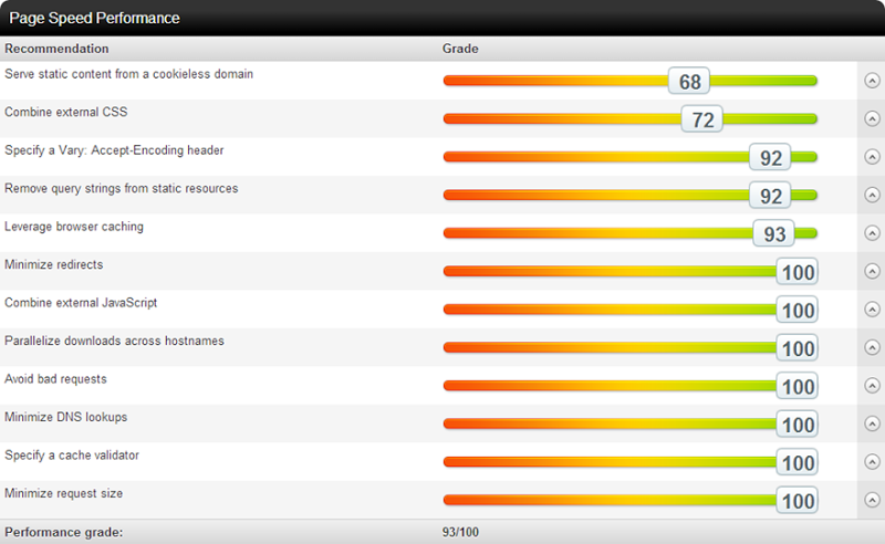 Pingdom Page Speed Performance report