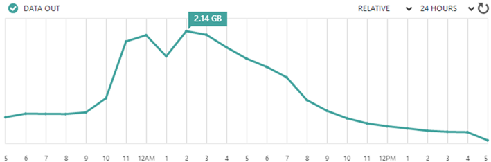 Graph showing 23GB of data used in the last 24 hours