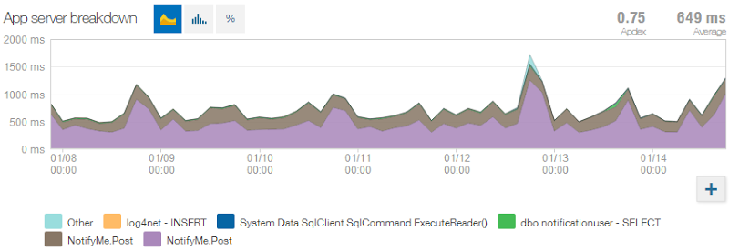 Consistent performance over time