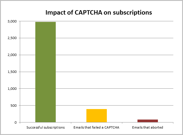 Nearly 3,000 successful subscribers using CAPTCHA in the last week