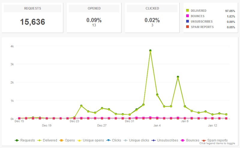 SendGrid delivery history