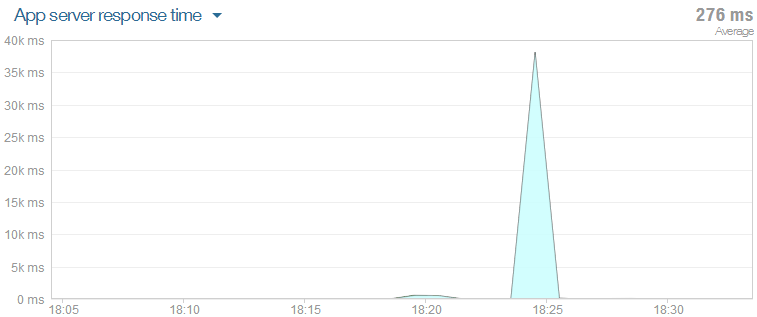 Massive spike in response time