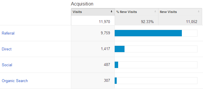 Graph with most traffic being referrals