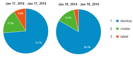 Google Analytics comparison of desktop, mobile and tablet for two days