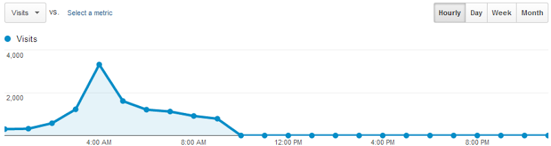 Google Analytics report for the day