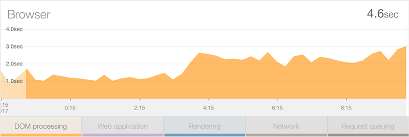 NewRelic DOM time report