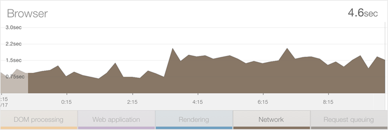 NewRelic network time report