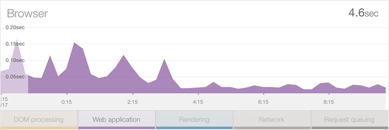 NewRelic web application time report