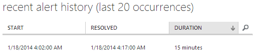 Last 20 alerts sent