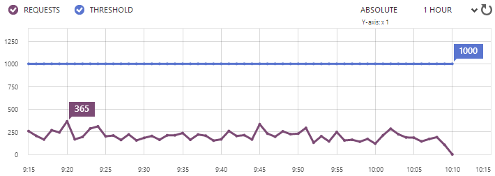 Monitoring alert thresholds