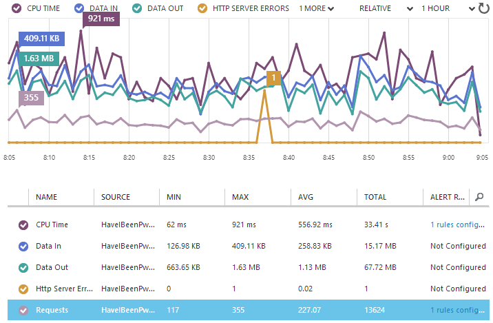 Monitoring by the minute