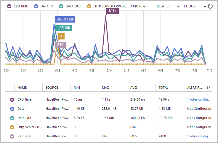 Per minute web site monitoring