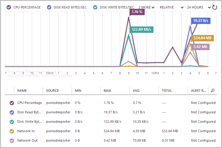 VM monitoring data