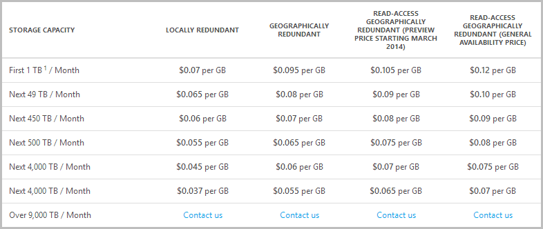 Geo-redundant storage charged at $0.095 per GB and read-access geo-redundant at $0.105 per GB for the preview and $0.12 per GB for general availability