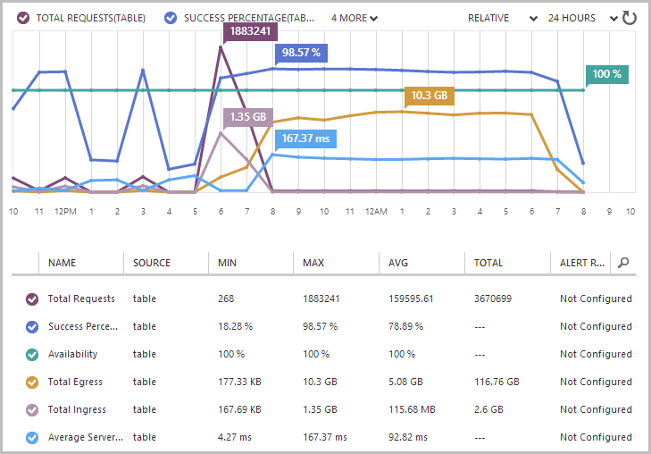 Storage monitoring showing 116.76GB of egress data