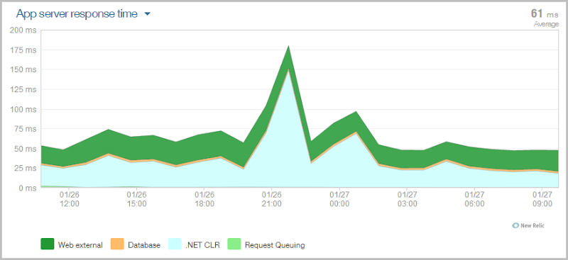 NewRelic report showing consistent performance across the backup period