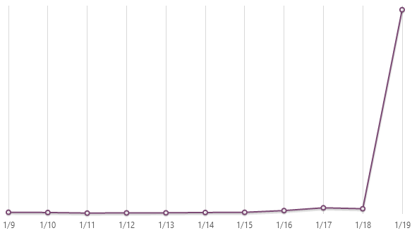 Azure bill increasing dramatically