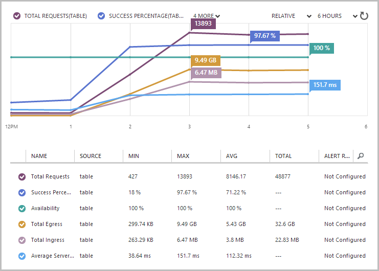 Egress data going to 9.49GB per hour