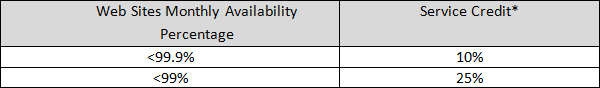 10% service credit below 99.9%, 25% credit below 99%