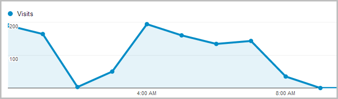 Google Analystics outage at 2am