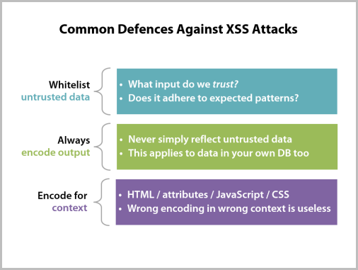 Common Defences Against XSS Attacks