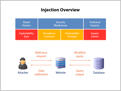 Injeciton overview