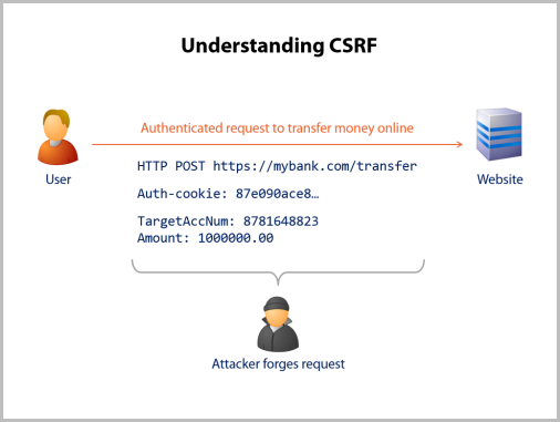 Understanding CSRF