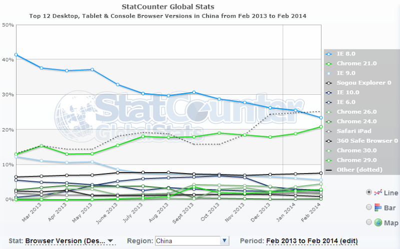 IE 8 with 23% of the Chinese market