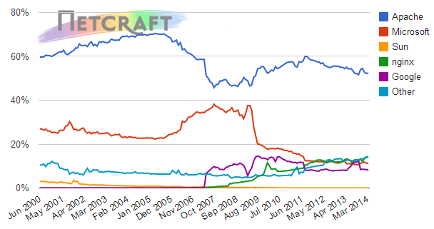 Netcraft server stats